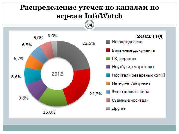 Распределение утечек по каналам по версии Info. Watch 34 2012 год 