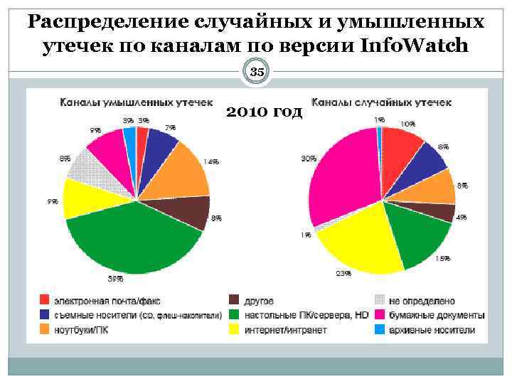 Распределение случайных и умышленных утечек по каналам по версии Info. Watch 35 2010 год