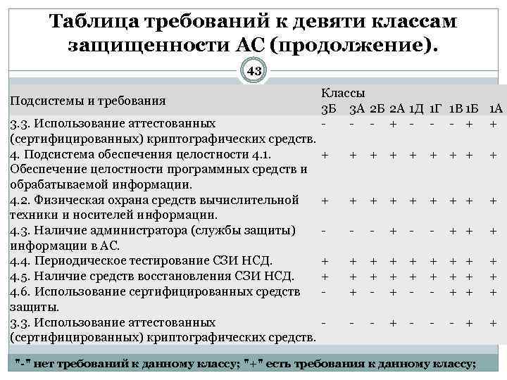 Таблица требований к девяти классам защищенности АС (продолжение). 43 Подсистемы и требования 3. 3.