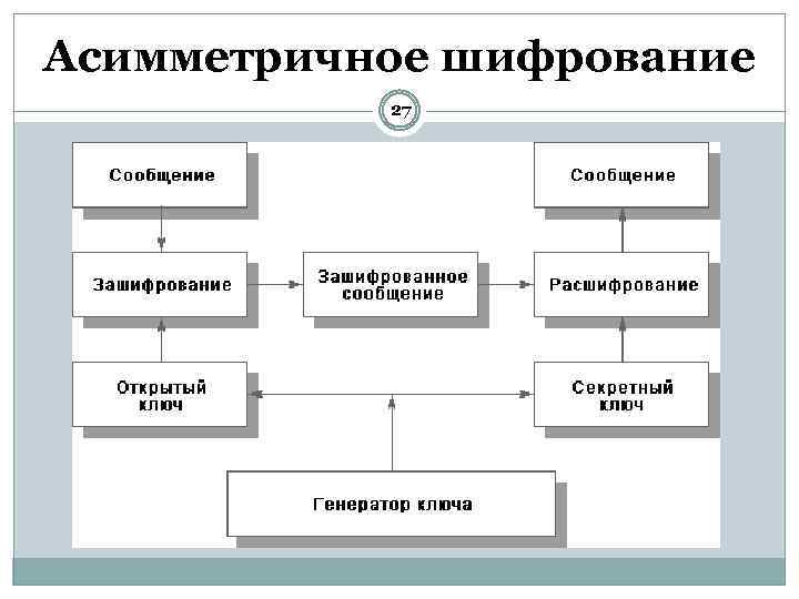 Асимметричное шифрование 27 