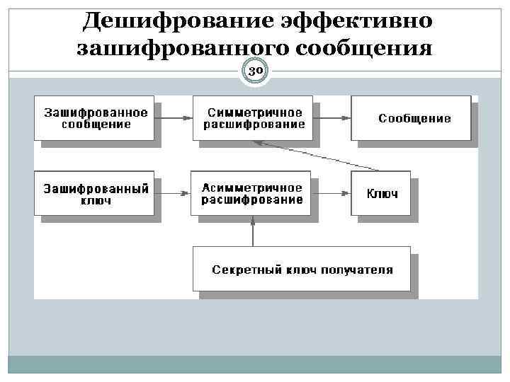 Дешифрование эффективно зашифрованного сообщения 30 