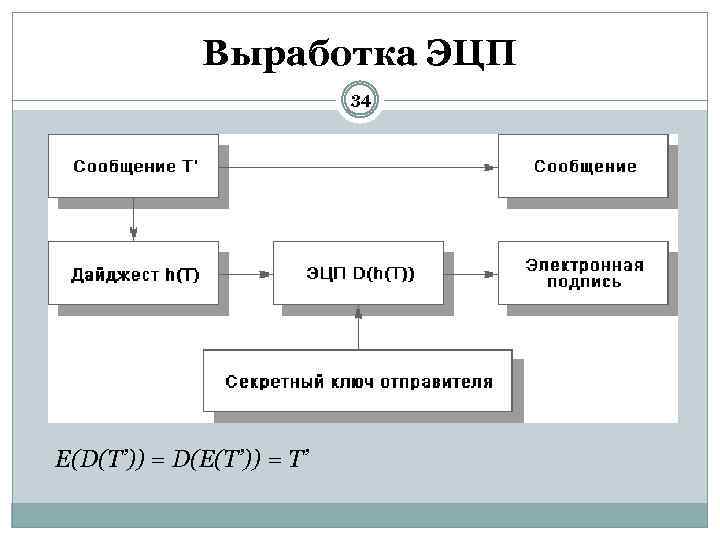 Выработка ЭЦП 34 E(D(T’)) = D(E(T’)) = T’ 