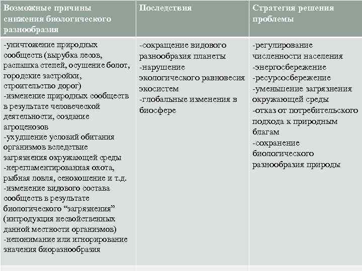 Причины утраты биологического разнообразия план конспект