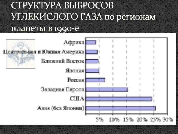 Мировые выбросы углекислого газа проанализируйте диаграмму