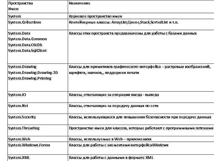 Пространства Имен Назначение System. Collections Корневое пространство имен Контейнерные классы: Array. List, Queue, Stack,