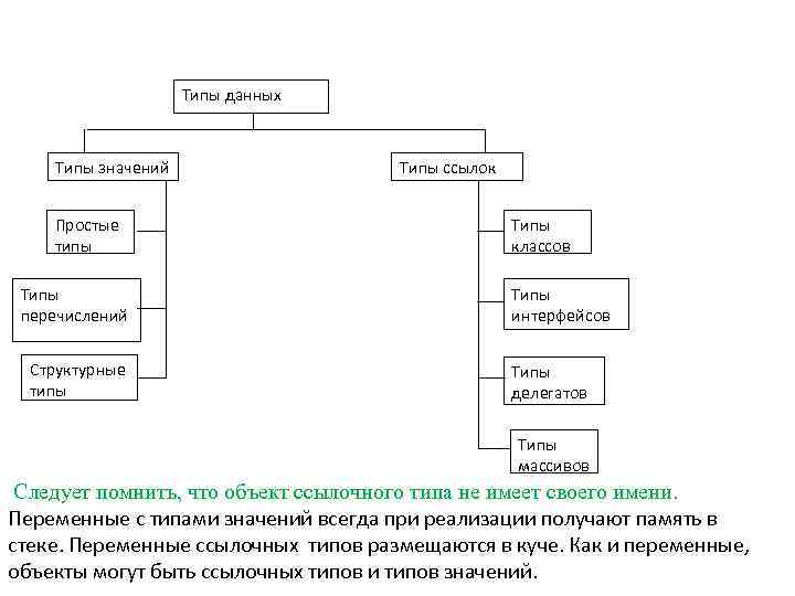 Типы данных Типы значений Простые типы Типы перечислений Структурные типы Типы ссылок Типы классов
