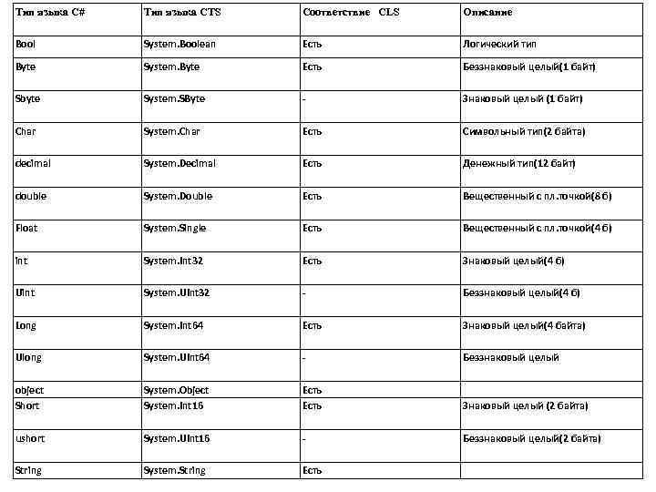 Тип языка C# Тип языка CTS Соответствие CLS Описание Bool System. Boolean Есть Логический