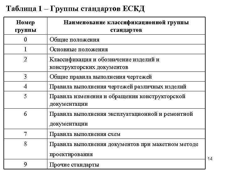 Таблица 1 – Группы стандартов ЕСКД Номер группы Наименование классификационной группы стандартов 0 Общие