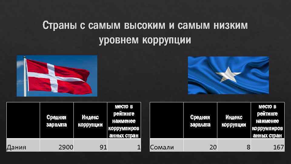 Презентация коррупция в дании