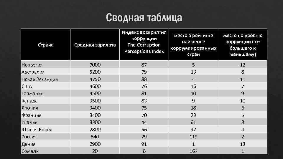 Сводная таблица Страна Норвегия Австралия Новая Зеландия США Германия Канада Япония Франция Италия Южная