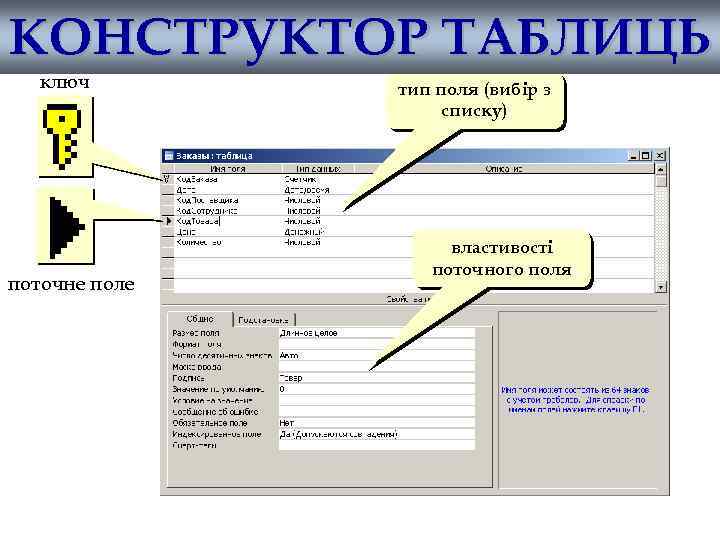 КОНСТРУКТОР ТАБЛИЦЬ ключ поточне поле тип поля (вибір з списку) властивості поточного поля 