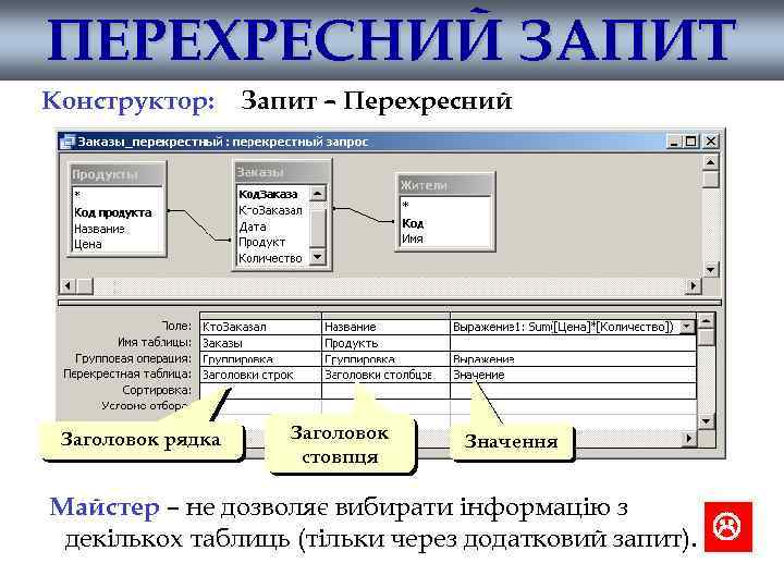 ПЕРЕХРЕСНИЙ ЗАПИТ Конструктор: Заголовок рядка Запит – Перехресний Заголовок стовпця Значення Майстер – не