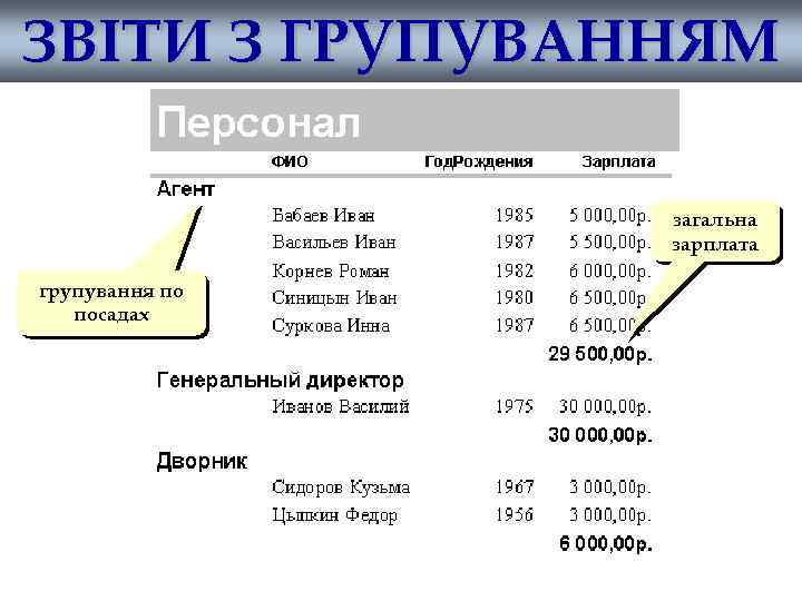 ЗВІТИ З ГРУПУВАННЯМ загальна зарплата групування по посадах 