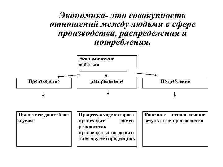 Экономика- это совокупность отношений между людьми в сфере производства, распределения и потребления. Экономические действия