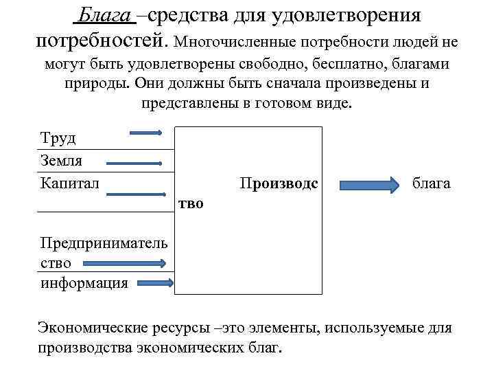 Блага –средства для удовлетворения потребностей. Многочисленные потребности людей не могут быть удовлетворены свободно, бесплатно,