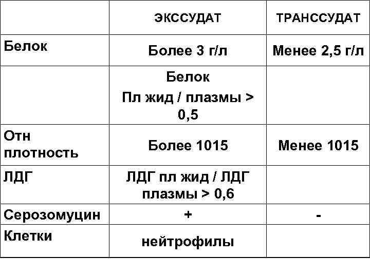 ЭКССУДАТ Белок ТРАНССУДАТ Более 3 г/л Менее 2, 5 г/л Белок Пл жид /