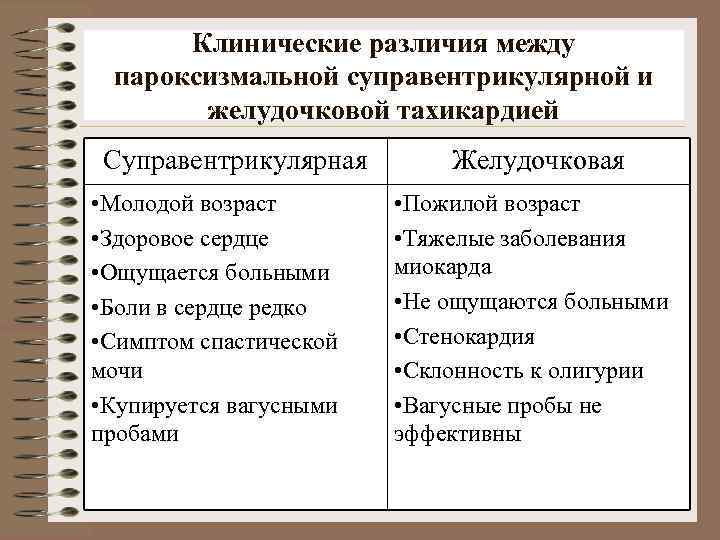Клинические различия между пароксизмальной суправентрикулярной и желудочковой тахикардией. Суправентрикулярная • Молодой возраст • Здоровое