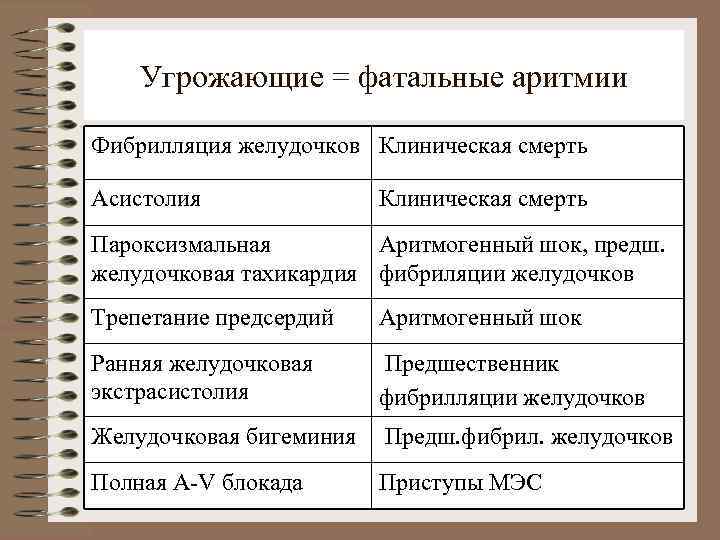 Угрожающие = фатальные аритмии Фибрилляция желудочков Клиническая смерть Асистолия Клиническая смерть Пароксизмальная Аритмогенный шок,