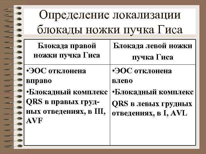 Определение локализации блокады ножки пучка Гиса. Блокада правой ножки пучка Гиса Блокада левой ножки