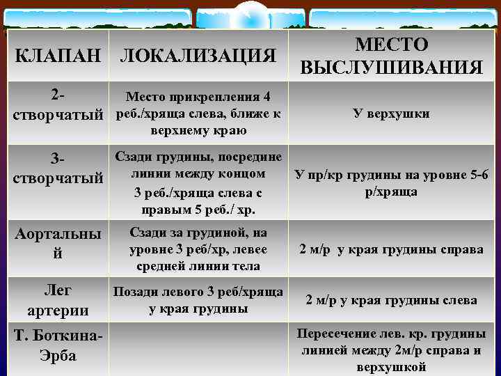 КЛАПАН ЛОКАЛИЗАЦИЯ 2 Место прикрепления 4 створчатый реб. /хряща слева, ближе к МЕСТО ВЫСЛУШИВАНИЯ