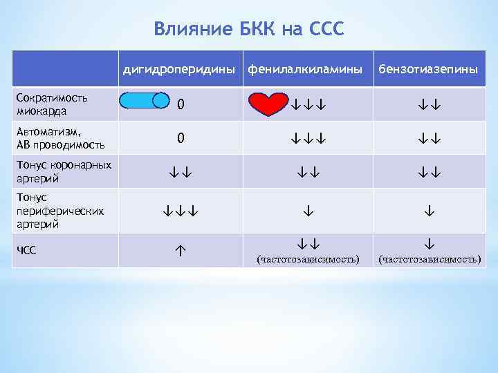 Влияние БКК на ССС дигидроперидины фенилалкиламины бензотиазепины Сократимость миокарда 0 ↓↓↓ ↓↓ Автоматизм, АВ