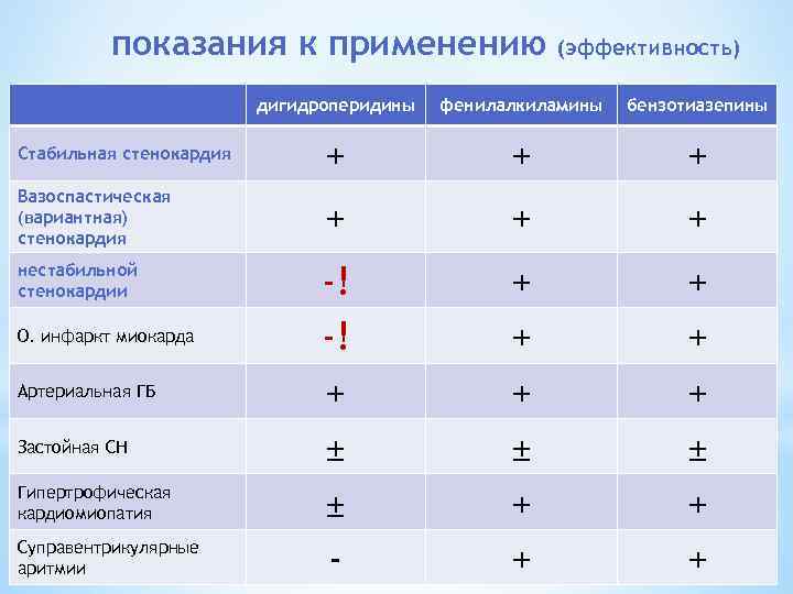 показания к применению (эффективность) дигидроперидины фенилалкиламины бензотиазепины Стабильная стенокардия + + + Вазоспастическая (вариантная)