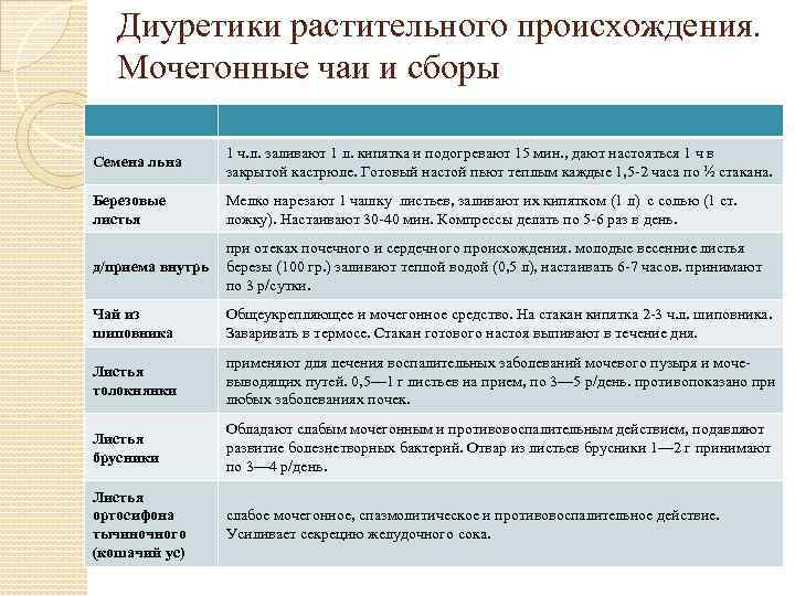 Мочегонные средства растительного происхождения