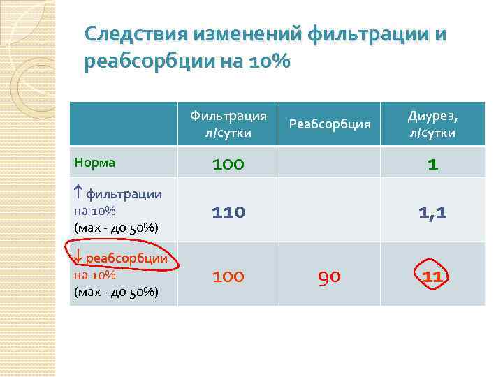 Следствия изменений фильтрации и реабсорбции на 10% Фильтрация л/сутки Реабсорбция Диурез, л/сутки Норма 100