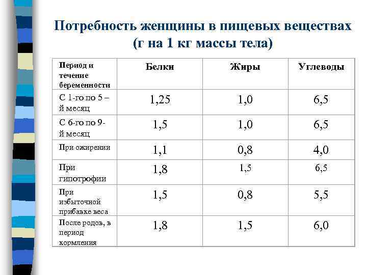 Потребность женщины в пищевых веществах (г на 1 кг массы тела) Период и течение