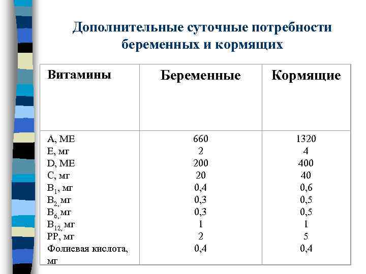 Дополнительные суточные потребности беременных и кормящих Витамины А, МЕ Е, мг D, МЕ С,