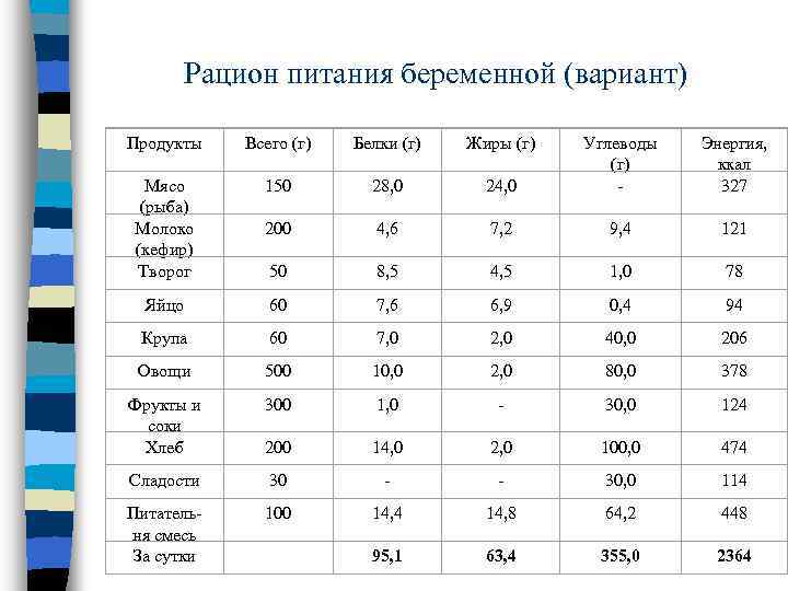 Рацион питания беременной (вариант) Продукты Всего (г) Белки (г) Жиры (г) 24, 0 Углеводы