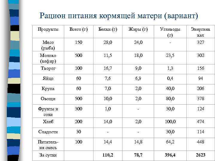 Рацион питания кормящей матери (вариант) Продукты Всего (г) Белки (г) Жиры (г) Углеводы (г)