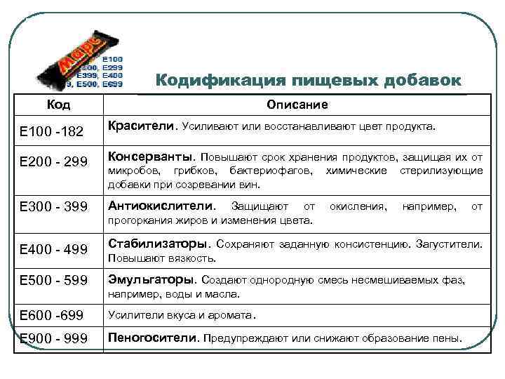 Кодификация пищевых добавок Код Описание E 100 -182 Красители. Усиливают или восстанавливают цвет продукта.