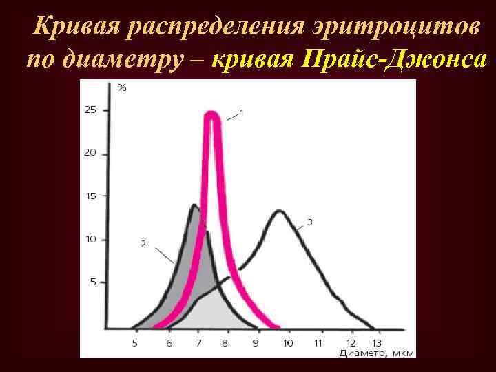 Кривая распределения эритроцитов по диаметру – кривая Прайс-Джонса 
