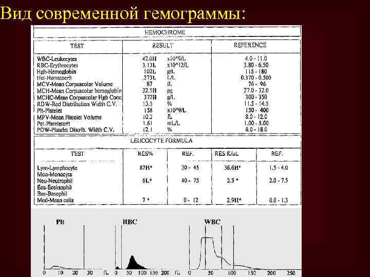 Вид современной гемограммы: 