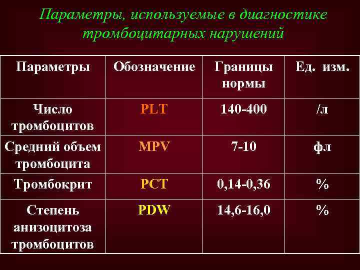 Параметры, используемые в диагностике тромбоцитарных нарушений Параметры Обозначение Границы нормы Ед. изм. Число тромбоцитов
