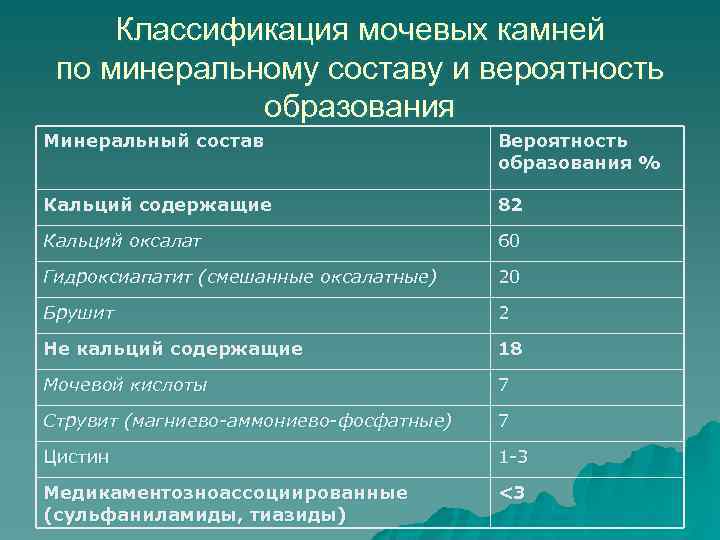 Классификация мочевых камней по минеральному составу и вероятность образования Минеральный состав Вероятность образования %