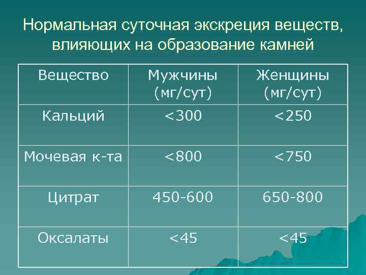 Нормальная суточная экскреция веществ, влияющих на образование камней Вещество Мужчины (мг/сут) Женщины (мг/сут) Кальций