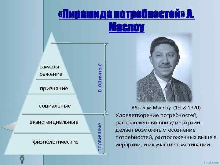 самовыражение признание вторичные «Пирамида потребностей» А. Маслоу социальные физиологические первичные экзистенциальные Абрахам Маслоу (1908