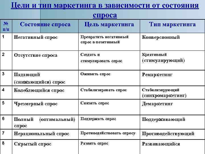 Состояние спроса тип маркетинга