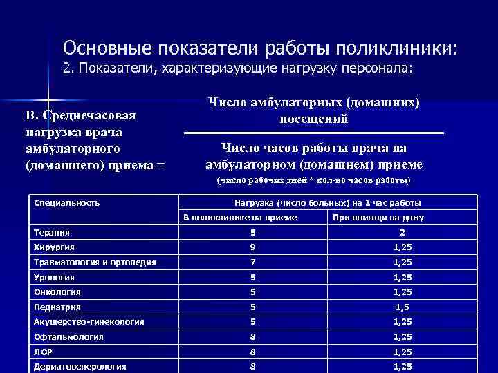 Основные показатели работы поликлиники: 2. Показатели, характеризующие нагрузку персонала: B. Среднечасовая нагрузка врача амбулаторного