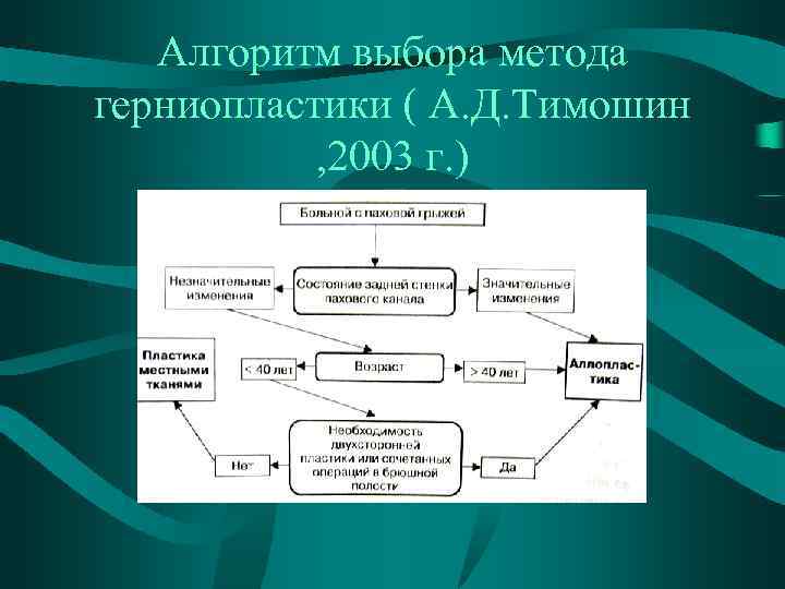 Алгоритм выбора метода герниопластики ( А. Д. Тимошин , 2003 г. ) 