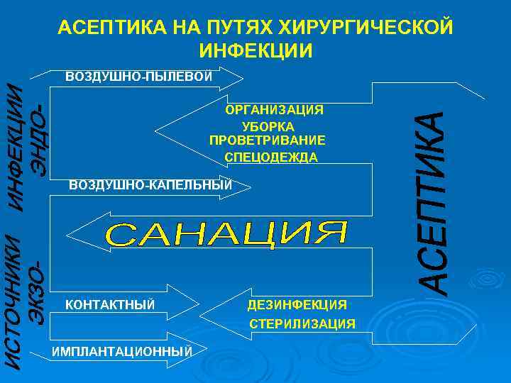 АСЕПТИКА НА ПУТЯХ ХИРУРГИЧЕСКОЙ ИНФЕКЦИИ ВОЗДУШНО-ПЫЛЕВОЙ ОРГАНИЗАЦИЯ УБОРКА ПРОВЕТРИВАНИЕ СПЕЦОДЕЖДА ВОЗДУШНО-КАПЕЛЬНЫЙ КОНТАКТНЫЙ ИМПЛАНТАЦИОННЫЙ ДЕЗИНФЕКЦИЯ
