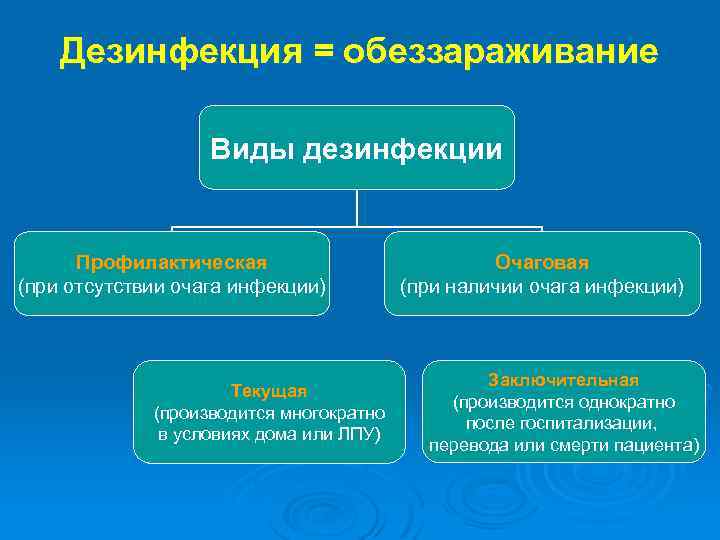 Дезинфекция виды. Виды дезинфекции. Дезинфекция виды дезинфекции. К видам дезинфекции относятся. Вид дезинфекции при наличии очага инфекции.