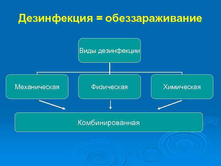 Дезинфекция = обеззараживание Виды дезинфекции Механическая Физическая Комбинированная Химическая 