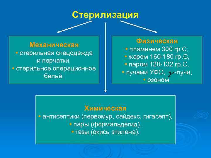 Стерилизация Физическая Механическая • стерильная спецодежда и перчатки, • стерильное операционное бельё. • пламенем