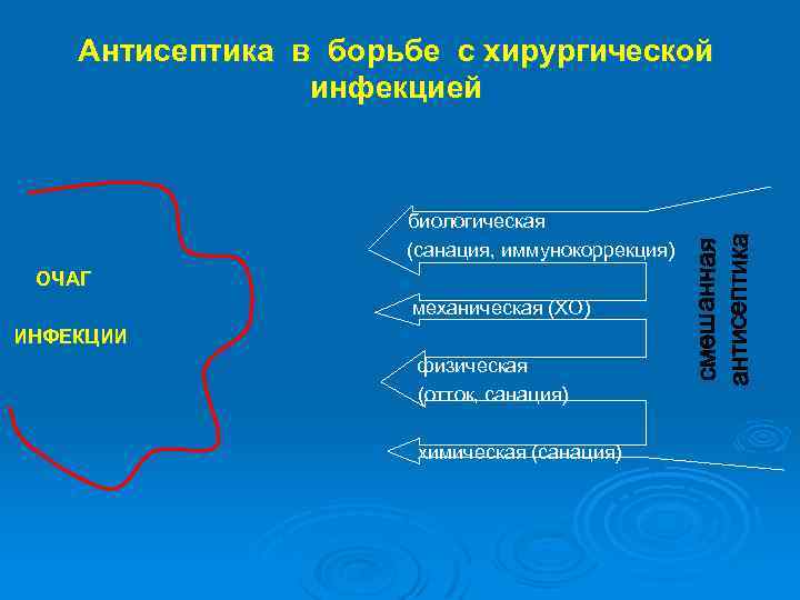 Антисептика в борьбе с хирургической инфекцией биологическая (санация, иммунокоррекция) ОЧАГ механическая (ХО) ИНФЕКЦИИ физическая