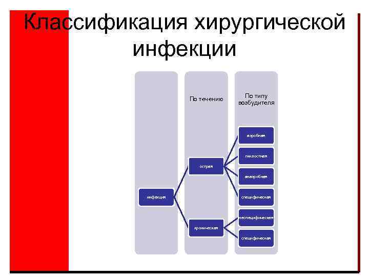 Классификация хирургической инфекции По течению По типу возбудителя аэробная гнилостная острая анаэробная инфекция специфическая