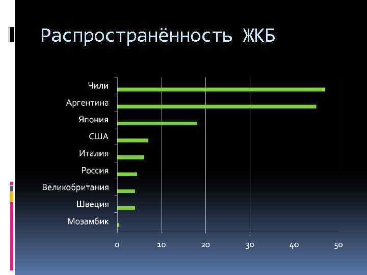 Распространённость ЖКБ 