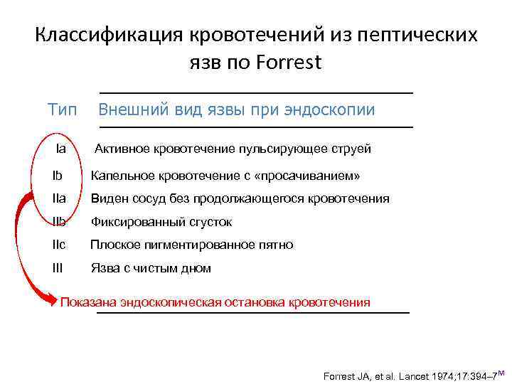 Классификация кровотечений из пептических язв по Forrest Тип Внешний вид язвы при эндоскопии Ia